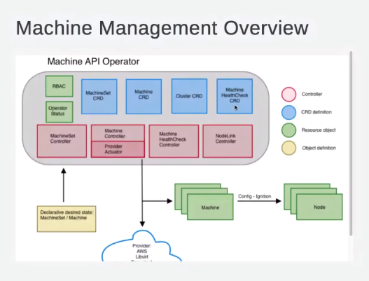 Machine API Operator
