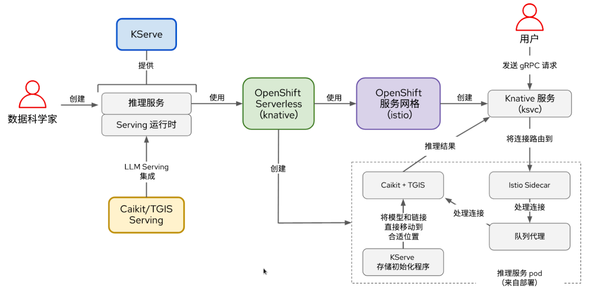 图 2. KServe/Caikit/TGIS 堆栈中组件和用户工作流之间的交互
